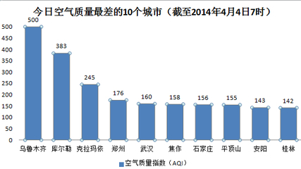 今日空气最差10城:乌鲁木齐“爆表” 新疆包揽前三--环保--人民网