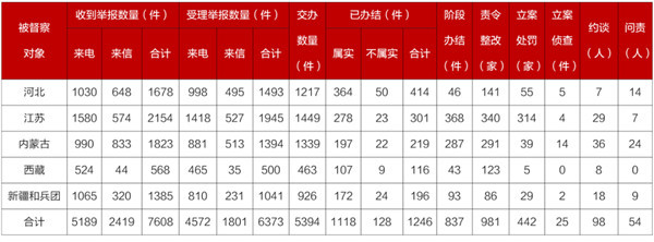 中央生态环保督察在新疆|责令整改86家,立案处罚29家,问责9人